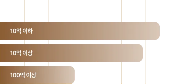 남성 자산 그래프