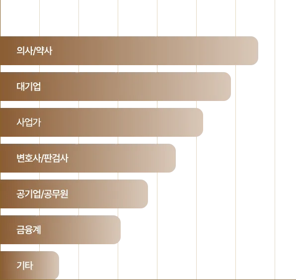 남성 직업 그래프