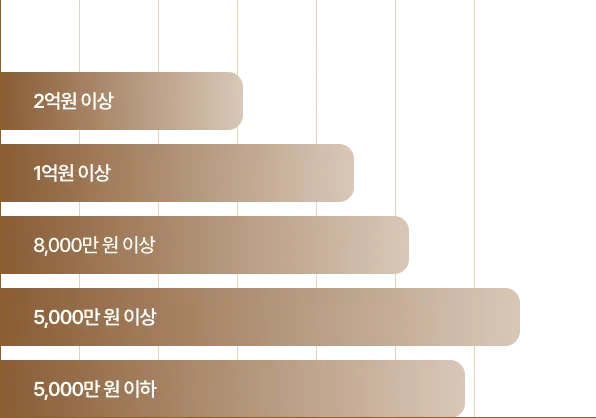 여성 연소득 그래프