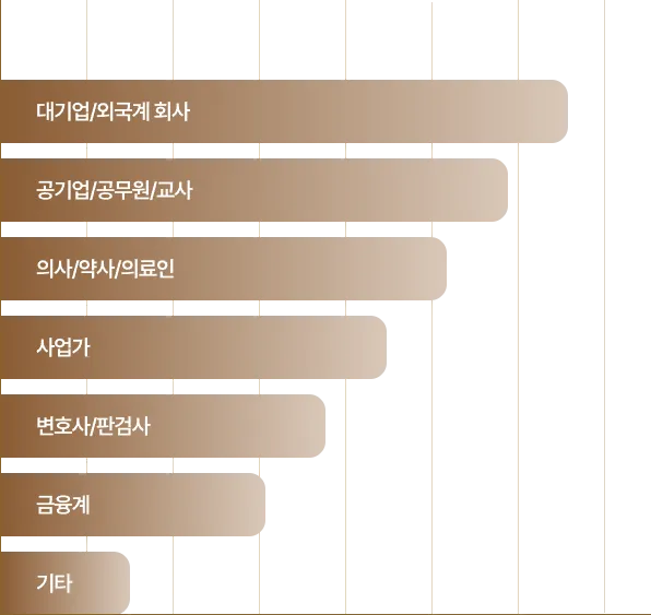 여성 직업 그래프